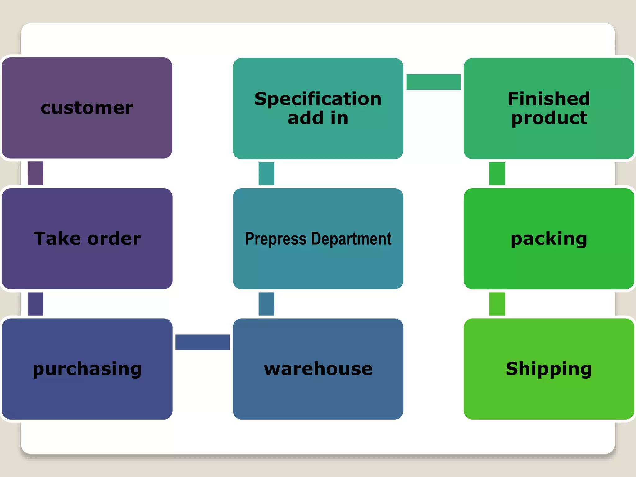 customer
Take order
purchasing warehouse
Prepress Department
Specification
add in
Finished
product
packing
Shipping
 