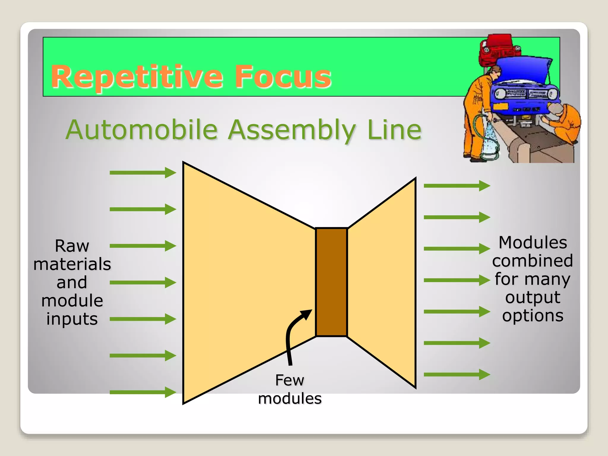 Repetitive Focus
Raw
materials
and
module
inputs
Modules
combined
for many
output
options
Few
modules
Automobile Assembly Line
 