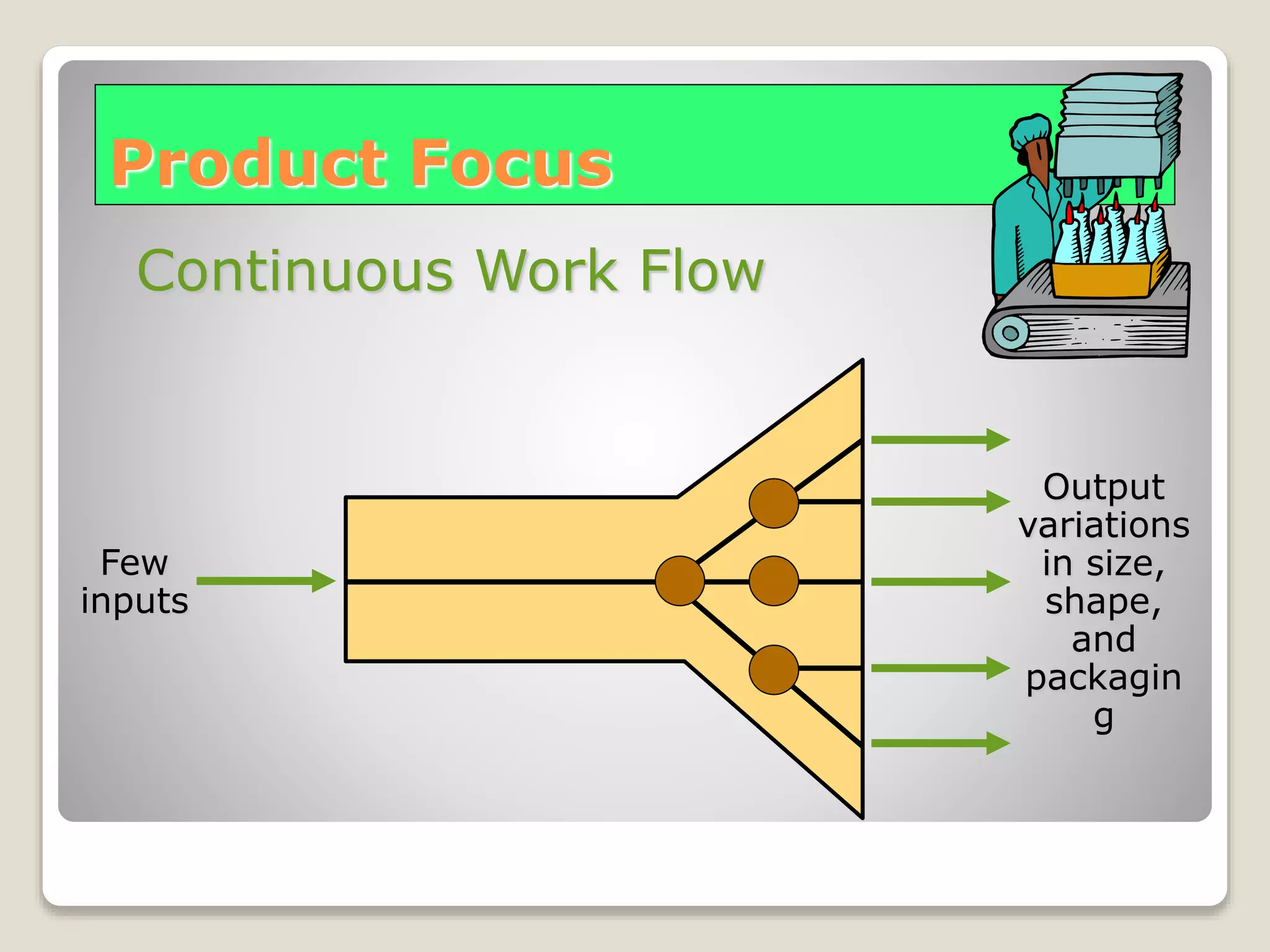 Product Focus
Few
inputs
Output
variations
in size,
shape,
and
packagin
g
Continuous Work Flow
 