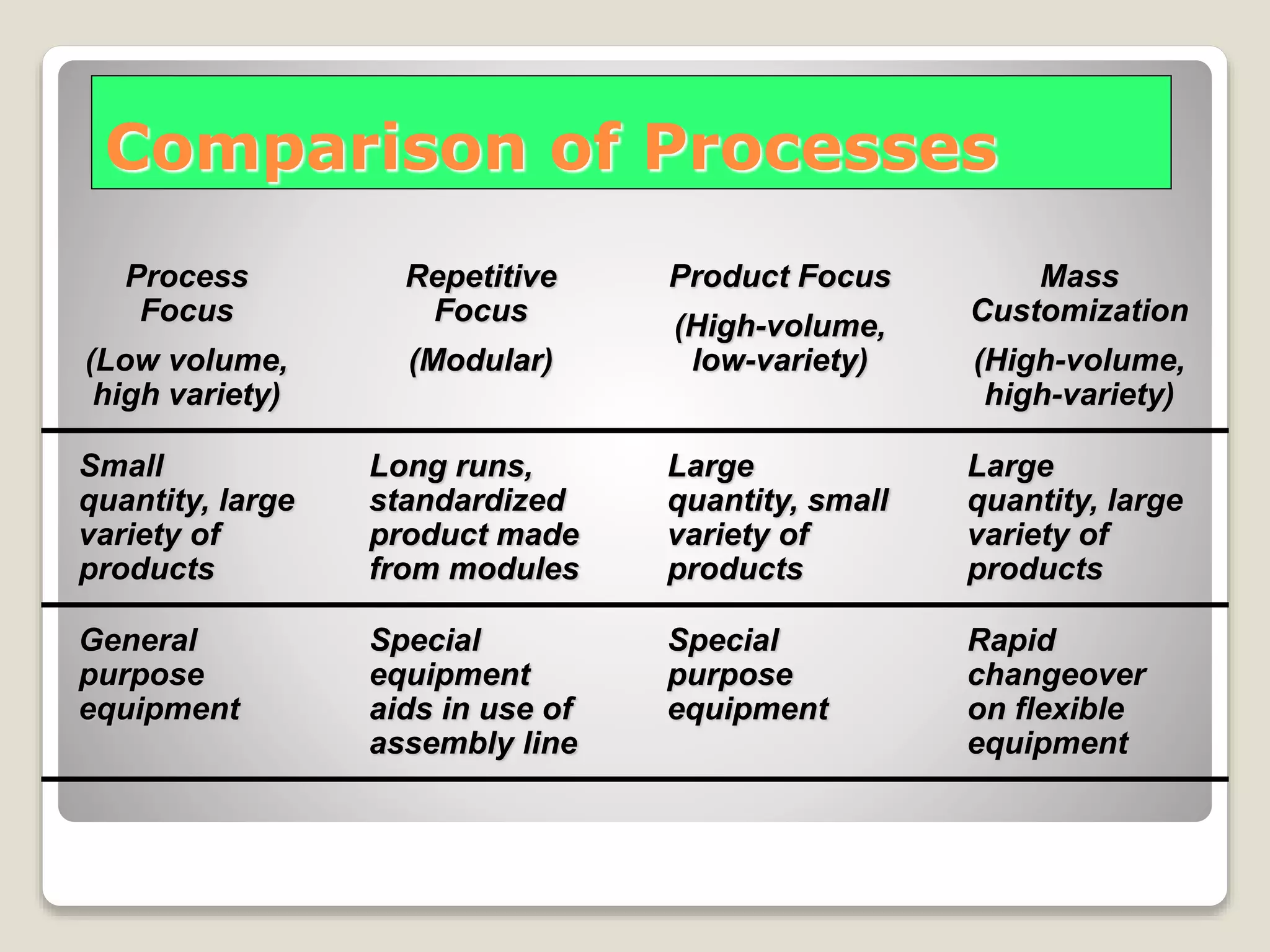 Comparison of Processes
Process
Focus
(Low volume,
high variety)
Repetitive
Focus
(Modular)
Product Focus
(High-volume,
low-variety)
Mass
Customization
(High-volume,
high-variety)
Small
quantity, large
variety of
products
Long runs,
standardized
product made
from modules
Large
quantity, small
variety of
products
Large
quantity, large
variety of
products
General
purpose
equipment
Special
equipment
aids in use of
assembly line
Special
purpose
equipment
Rapid
changeover
on flexible
equipment
 