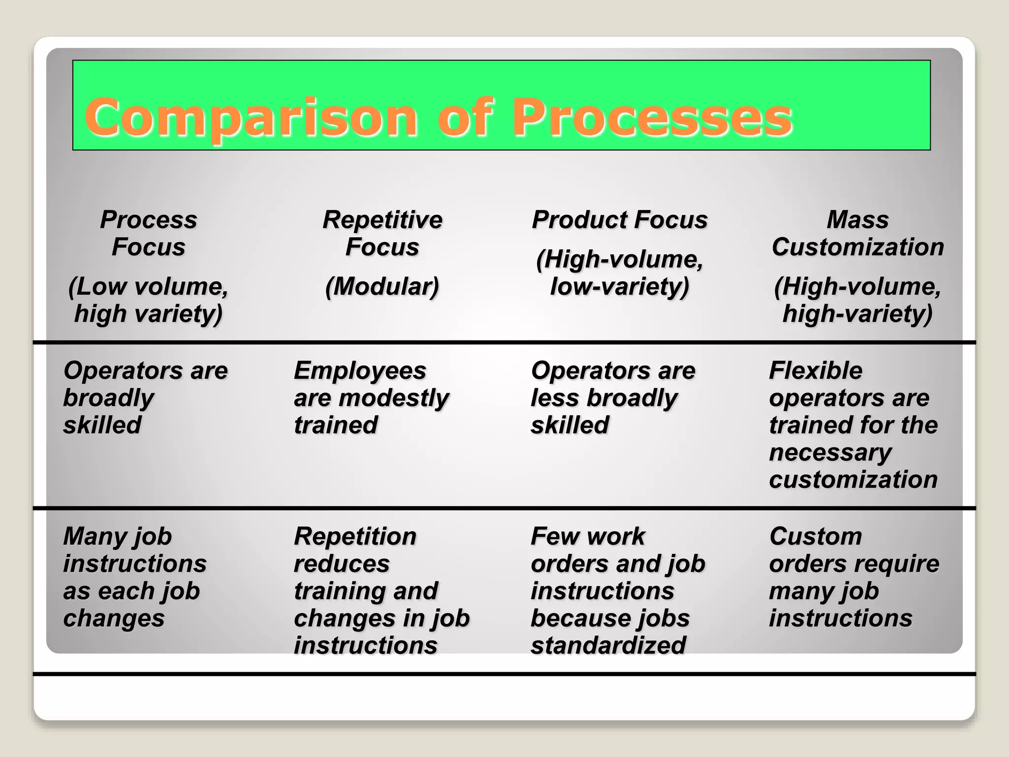 Comparison of Processes
Process
Focus
(Low volume,
high variety)
Repetitive
Focus
(Modular)
Product Focus
(High-volume,
low-variety)
Mass
Customization
(High-volume,
high-variety)
Operators are
broadly
skilled
Employees
are modestly
trained
Operators are
less broadly
skilled
Flexible
operators are
trained for the
necessary
customization
Many job
instructions
as each job
changes
Repetition
reduces
training and
changes in job
instructions
Few work
orders and job
instructions
because jobs
standardized
Custom
orders require
many job
instructions
 