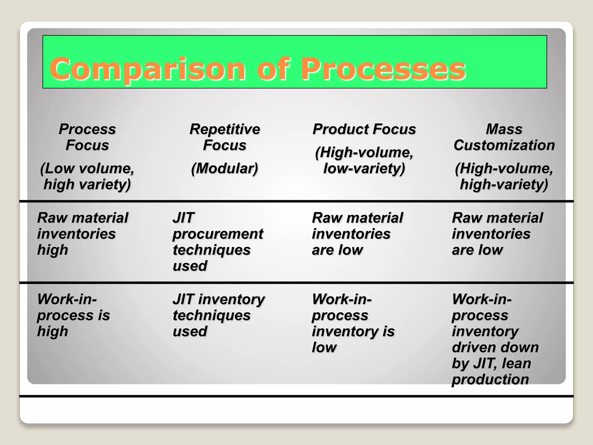 Comparison of Processes
Process
Focus
(Low volume,
high variety)
Repetitive
Focus
(Modular)
Product Focus
(High-volume,
low-variety)
Mass
Customization
(High-volume,
high-variety)
Raw material
inventories
high
JIT
procurement
techniques
used
Raw material
inventories
are low
Raw material
inventories
are low
Work-in-
process is
high
JIT inventory
techniques
used
Work-in-
process
inventory is
low
Work-in-
process
inventory
driven down
by JIT, lean
production
 