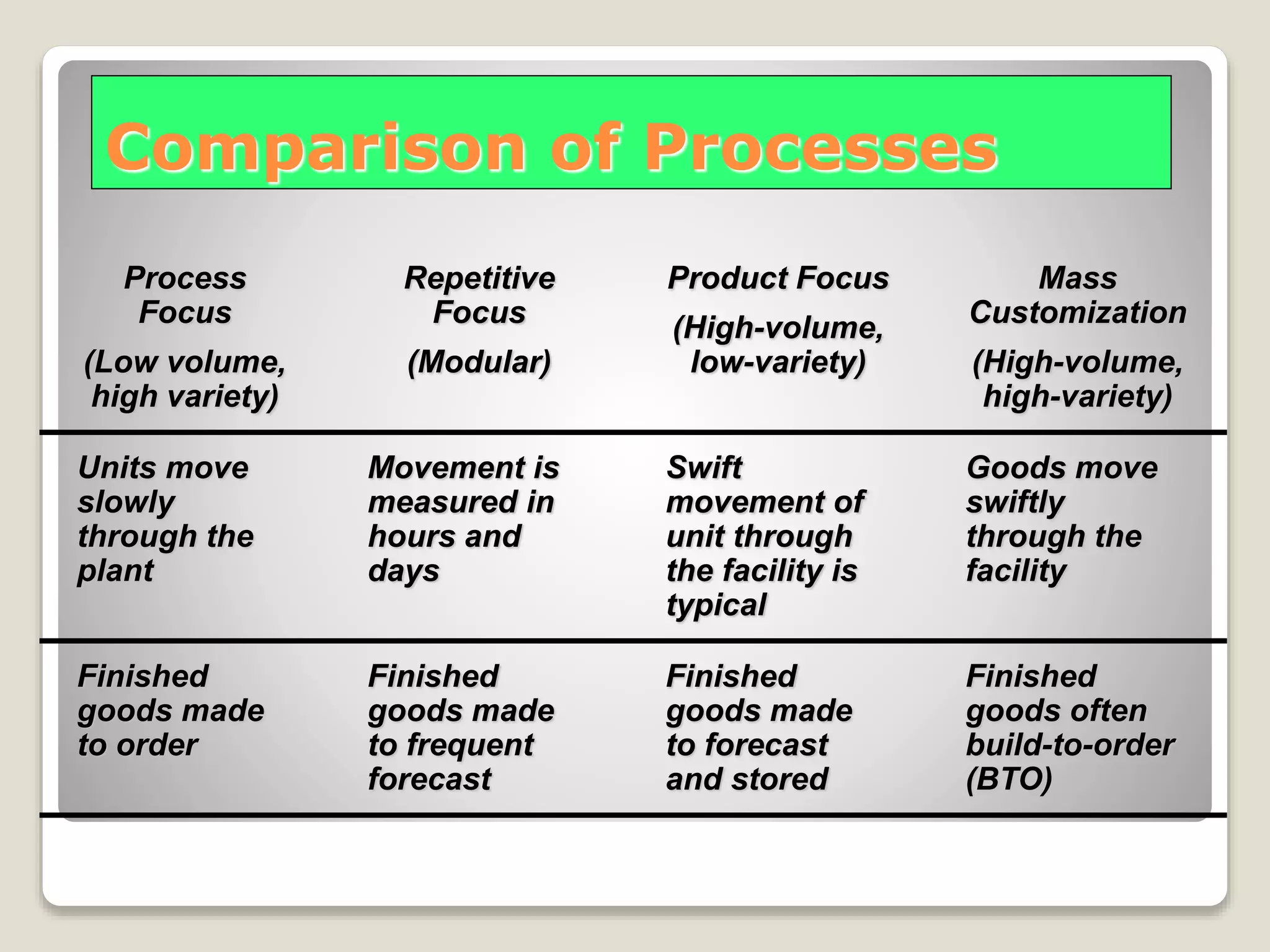 Comparison of Processes
Process
Focus
(Low volume,
high variety)
Repetitive
Focus
(Modular)
Product Focus
(High-volume,
low-variety)
Mass
Customization
(High-volume,
high-variety)
Units move
slowly
through the
plant
Movement is
measured in
hours and
days
Swift
movement of
unit through
the facility is
typical
Goods move
swiftly
through the
facility
Finished
goods made
to order
Finished
goods made
to frequent
forecast
Finished
goods made
to forecast
and stored
Finished
goods often
build-to-order
(BTO)
 