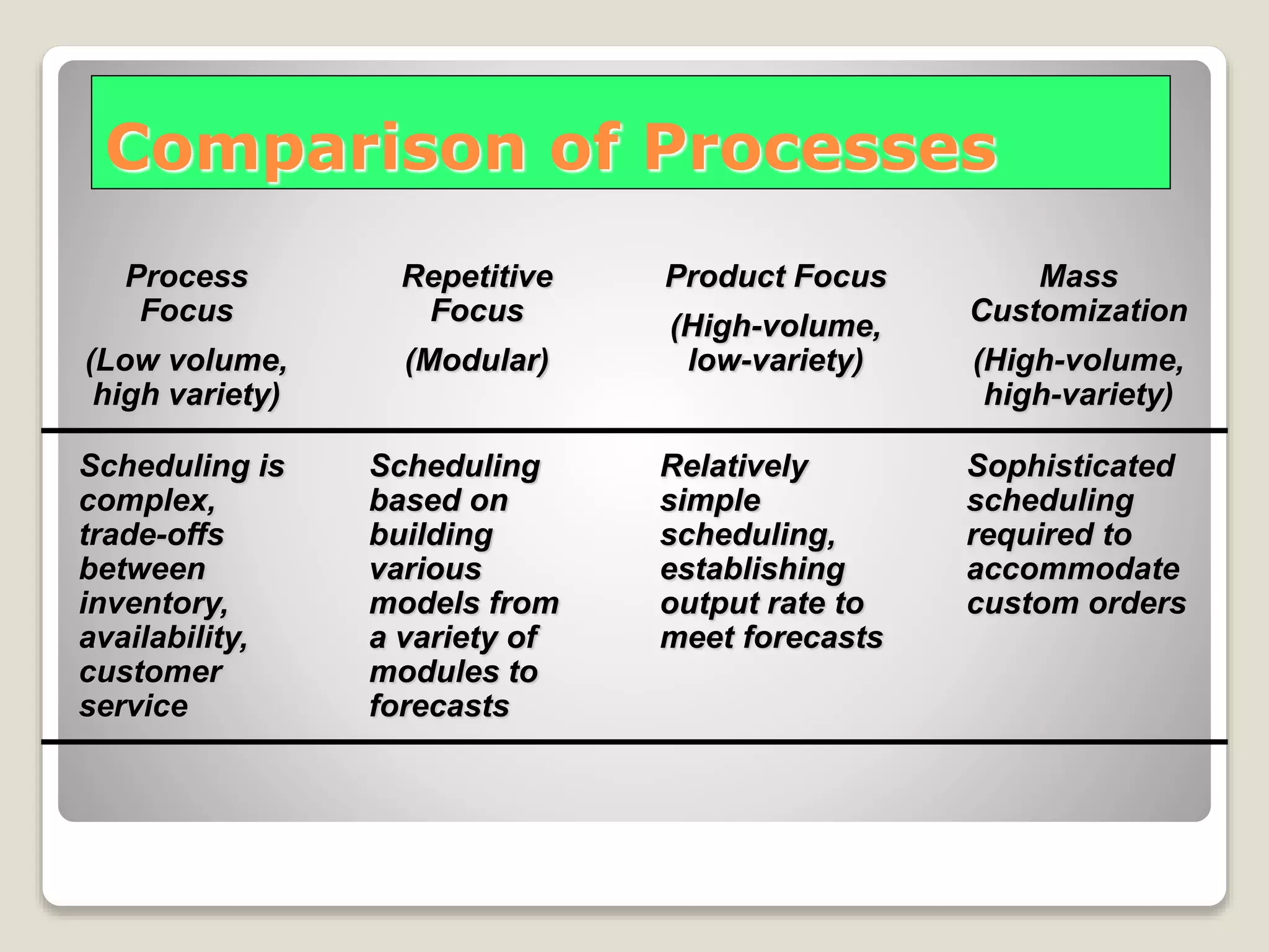 Comparison of Processes
Process
Focus
(Low volume,
high variety)
Repetitive
Focus
(Modular)
Product Focus
(High-volume,
low-variety)
Mass
Customization
(High-volume,
high-variety)
Scheduling is
complex,
trade-offs
between
inventory,
availability,
customer
service
Scheduling
based on
building
various
models from
a variety of
modules to
forecasts
Relatively
simple
scheduling,
establishing
output rate to
meet forecasts
Sophisticated
scheduling
required to
accommodate
custom orders
 