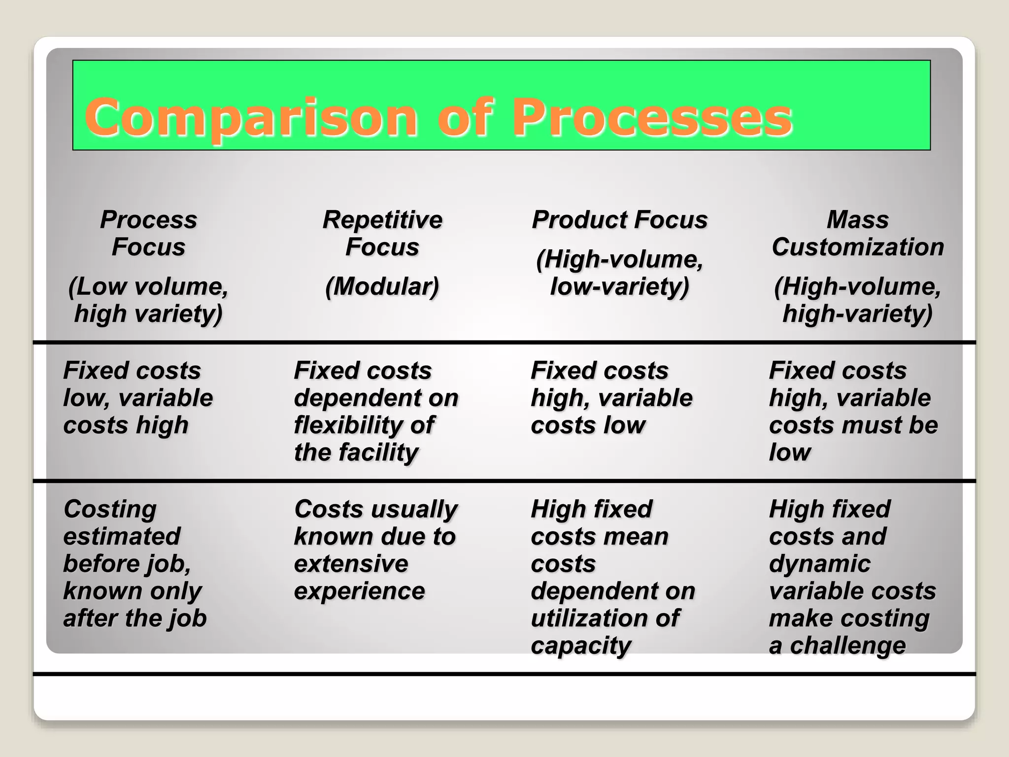 Comparison of Processes
Process
Focus
(Low volume,
high variety)
Repetitive
Focus
(Modular)
Product Focus
(High-volume,
low-variety)
Mass
Customization
(High-volume,
high-variety)
Fixed costs
low, variable
costs high
Fixed costs
dependent on
flexibility of
the facility
Fixed costs
high, variable
costs low
Fixed costs
high, variable
costs must be
low
Costing
estimated
before job,
known only
after the job
Costs usually
known due to
extensive
experience
High fixed
costs mean
costs
dependent on
utilization of
capacity
High fixed
costs and
dynamic
variable costs
make costing
a challenge
 