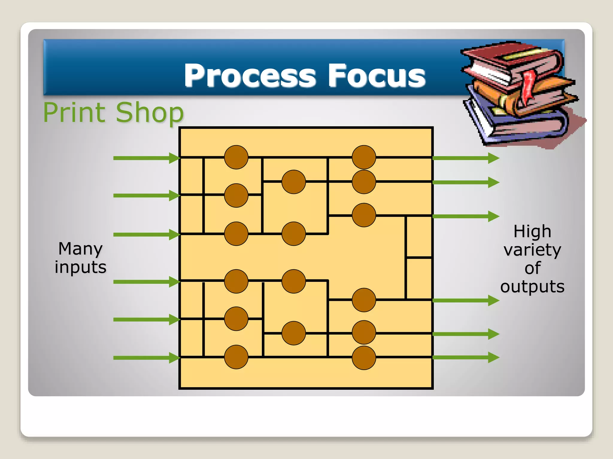 Process Focus
Many
inputs
High
variety
of
outputs
Print Shop
 