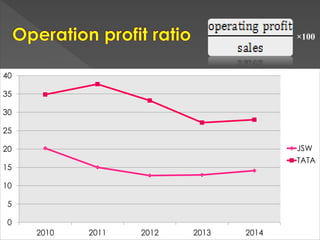 0
5
10
15
20
25
30
35
40
2010 2011 2012 2013 2014
JSW
TATA
×100
 