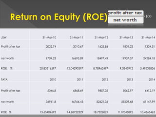 ×100
JSW 31-Mar-10 31-Mar-11 31-Mar-12 31-Mar-13 31-Mar-14
Profit after tax 2022.74 2010.67 1625.86 1801.22 1334.51
net worth 9709.23 16695.89 18497.49 19937.37 24284.18
ROE % 20.83316597 12.04290397 8.78962497 9.0343912 5.49538836
TATA 2010 2011 2012 2013 2014
Profit after tax 5046.8 6868.69 9857.35 5062.97 6412.19
net worth 36961.8 46766.43 52621.36 55209.68 61147.99
ROE % 13.65409693 14.68722329 18.7326021 9.17043895 10.4863463
 