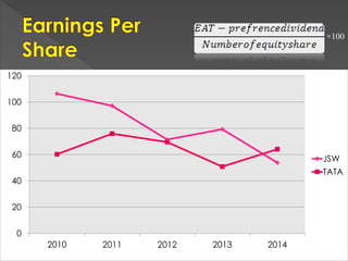 0
20
40
60
80
100
120
2010 2011 2012 2013 2014
JSW
TATA
×100
 