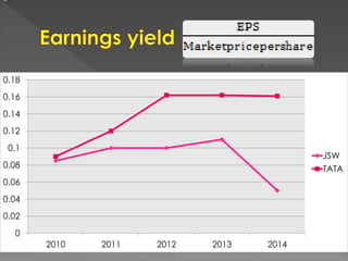=
0
0.02
0.04
0.06
0.08
0.1
0.12
0.14
0.16
0.18
2010 2011 2012 2013 2014
JSW
TATA
 