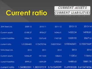 JSW Steel Ltd. 2009-10 2010-11 2011-12 2012-13 2013-14
Current assets 10188.37 8934.27 14346.61 14322.34 14998.81
current liabilities 10064.73 12676.45 17437.82 15559.92 20671.6
current ratio 1.012284483 0.704792746 0.822729561 0.920463601 0.725575669
TATA Steel Ltd. 2010 2011 2012 2013 2014
Current assets 12246.69 18113.02 12864.5 11530.6 11564.6
current liabilities 8999.61 13095.89 16903.64 16488.65 18881.78
current ratio 1.360802301 1.383107219 0.761049099 0.69930528 0.612474036
 