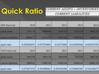 JSW Steel Ltd. 2010 2011 2012 2013 2014
quick assets 2973.75 6049.96 9167.53 9523.24 8802.24
current liabilities 10064.73 12676.45 17437.82 15559.92 20671.6
quick ratio 0.295462471 0.477259801 0.52572684 0.612036566 0.425813193
TATA Steel Ltd. 2010 2011 2012 2013 2014
quick assets 2453.99 3953.76 4858.99 5257.94 6007.81
current liabilities 8999.61 13095.89 16903.64 16488.65 18881.78
quick ratio 0.272677372 0.301908461 0.287452288 0.318882383 0.318180277
 