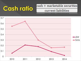 0
0.1
0.2
0.3
0.4
0.5
0.6
0.7
2010 2011 2012 2013 2014
JSW
TATA
 