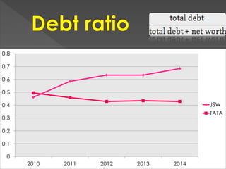 0
0.1
0.2
0.3
0.4
0.5
0.6
0.7
0.8
2010 2011 2012 2013 2014
JSW
TATA
 