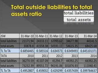 JSW 31-Mar-10 31-Mar-11 31-Mar-12 31-Mar-13 31-Mar-14
totalliabilities 21171.94 24333.11 32093.62 34677.98 44141.5
totalassets 30878.8 41558.38 50591.11 54615.35 68425.68
TL To TA 0.6856465 0.585516 0.634373 0.6349493 0.645101371
TATA 2010 2011 2012 2013 2014
totalliabilities 36270.59 41107.09 41294.7 44392.25 44392.25
totalassets 73232.39 89551.72 96191.06 101876.93 111040.41
TL To TA 0.4952807 0.459032 0.429299 0.4357439 0.399784637
 