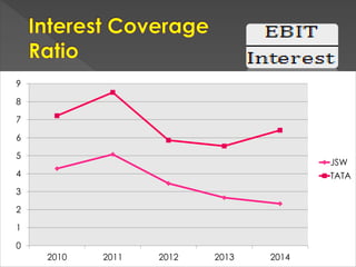 0
1
2
3
4
5
6
7
8
9
2010 2011 2012 2013 2014
JSW
TATA
 