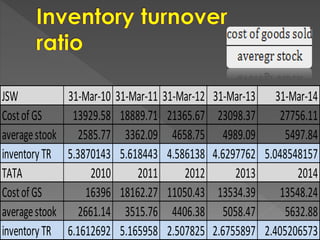 JSW 31-Mar-10 31-Mar-11 31-Mar-12 31-Mar-13 31-Mar-14
CostofGS 13929.58 18889.71 21365.67 23098.37 27756.11
averagestook 2585.77 3362.09 4658.75 4989.09 5497.84
inventoryTR 5.3870143 5.618443 4.586138 4.6297762 5.048548157
TATA 2010 2011 2012 2013 2014
CostofGS 16396 18162.27 11050.43 13534.39 13548.24
averagestook 2661.14 3515.76 4406.38 5058.47 5632.88
inventoryTR 6.1612692 5.165958 2.507825 2.6755897 2.405206573
 