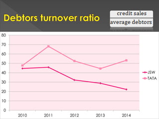 0
10
20
30
40
50
60
70
80
2010 2011 2012 2013 2014
JSW
TATA
 