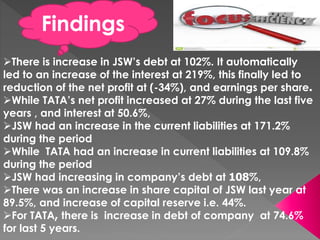 There is increase in JSW’s debt at 102%. It automatically
led to an increase of the interest at 219%, this finally led to
reduction of the net profit at (-34%), and earnings per share.
While TATA’s net profit increased at 27% during the last five
years , and interest at 50.6%,
JSW had an increase in the current liabilities at 171.2%
during the period
While TATA had an increase in current liabilities at 109.8%
during the period
JSW had increasing in company’s debt at 108%,
There was an increase in share capital of JSW last year at
89.5%, and increase of capital reserve i.e. 44%.
For TATA, there is increase in debt of company at 74.6%
for last 5 years.
Findings
 