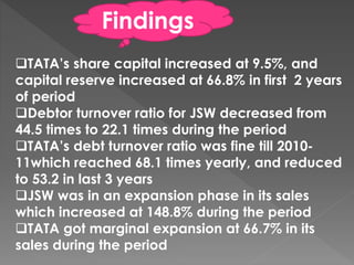 TATA’s share capital increased at 9.5%, and
capital reserve increased at 66.8% in first 2 years
of period
Debtor turnover ratio for JSW decreased from
44.5 times to 22.1 times during the period
TATA’s debt turnover ratio was fine till 2010-
11which reached 68.1 times yearly, and reduced
to 53.2 in last 3 years
JSW was in an expansion phase in its sales
which increased at 148.8% during the period
TATA got marginal expansion at 66.7% in its
sales during the period
Findings
 