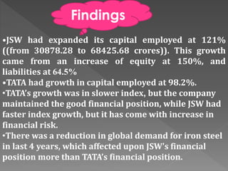 •JSW had expanded its capital employed at 121%
((from 30878.28 to 68425.68 crores)). This growth
came from an increase of equity at 150%, and
liabilities at 64.5%
•TATA had growth in capital employed at 98.2%.
•TATA’s growth was in slower index, but the company
maintained the good financial position, while JSW had
faster index growth, but it has come with increase in
financial risk.
•There was a reduction in global demand for iron steel
in last 4 years, which affected upon JSW’s financial
position more than TATA’s financial position.
Findings
 
