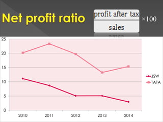 0
5
10
15
20
25
2010 2011 2012 2013 2014
JSW
TATA
×100
 