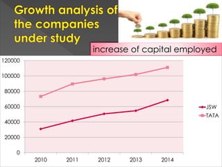 increase of capital employed
0
20000
40000
60000
80000
100000
120000
2010 2011 2012 2013 2014
JSW
TATA
 