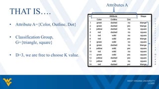 THAT IS….
• Attribute A={Color, Outline, Dot}
• Classification Group,
G={triangle, square}
• D=3, we are free to choose K value.
Attributes A
C
l
a
s
s
i
f
i
c
a
t
i
o
n
G
r
o
u
p
 