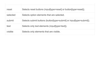 :reset Selects reset buttons (input[type=reset] or button[type=reset]).
:selected Selects option elements that are selected.
:submit Selects submit buttons (button[type=submit] or input[type=submit]).
:text Selects only text elements (input[type=text]).
:visible Selects only elements that are visible.
 
