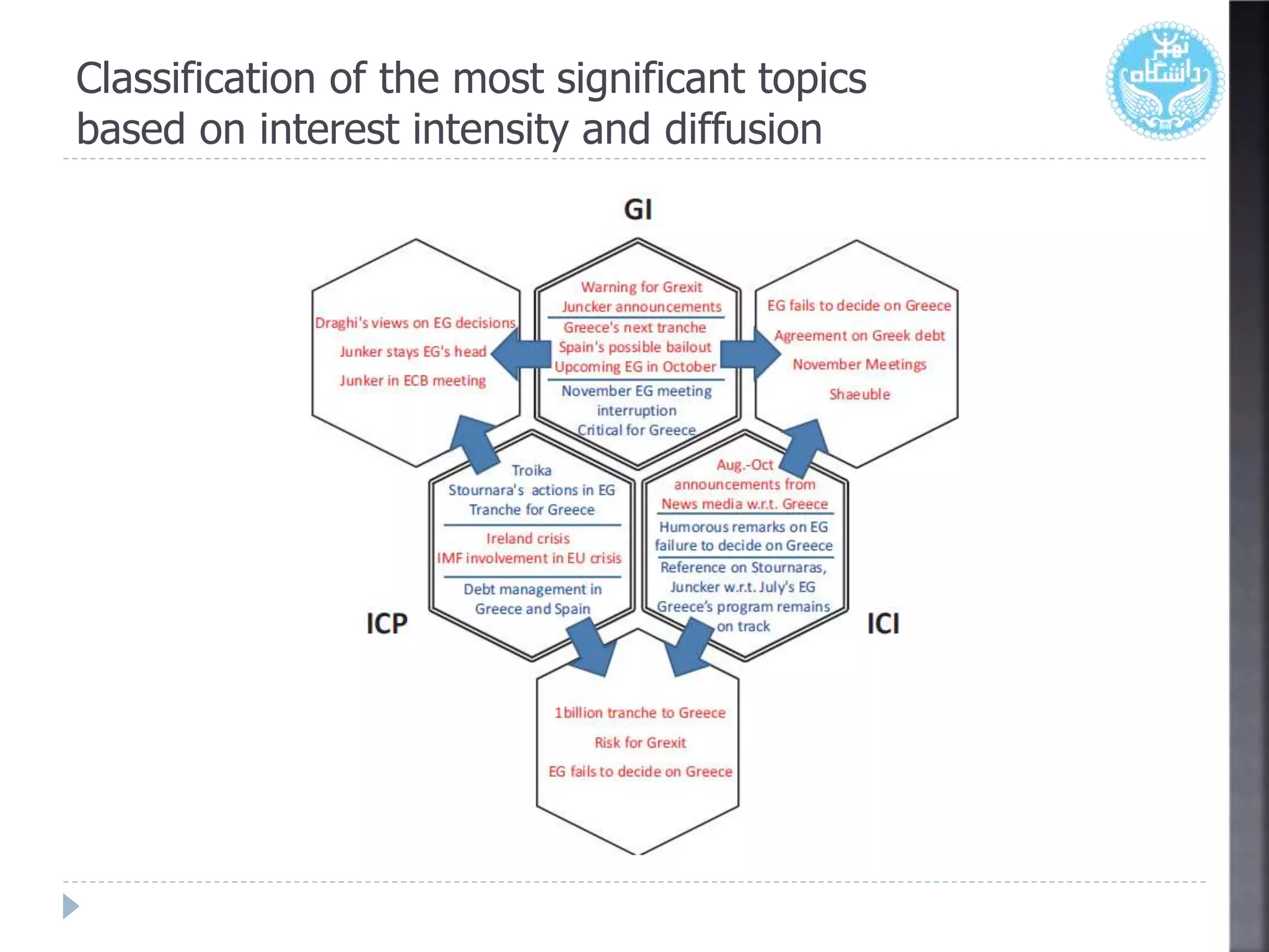 Classification of the most significant topics
based on interest intensity and diffusion
 