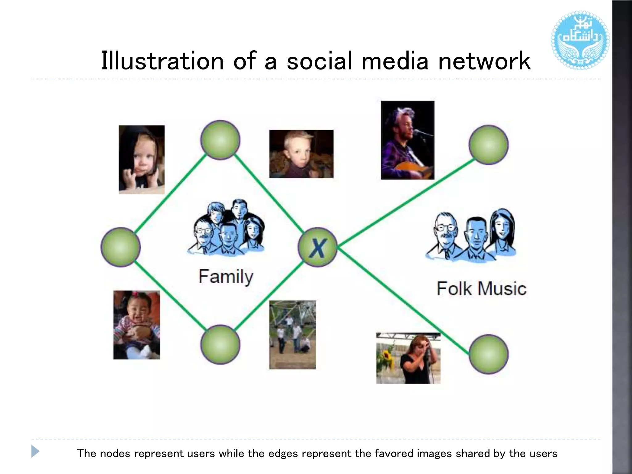 Illustration of a social media network
The nodes represent users while the edges represent the favored images shared by the users
 