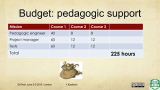 Budget: pedagogic support
Mission Course 1 Course 2 Course 3
Pedagogic engineer 40 8 8
Project manager 60 12 12
Tests 60 12 12
Total 225 hours
EdTech June 2-3 2015 London Y.Epelboin
 