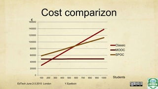 Cost comparizon
Students
€
0
20000
40000
60000
80000
100000
120000
140000
160000
100 200 300 400 500 600 700 800 900 1000
Classic
MOOC
SPOC
EdTech June 2-3 2015 London Y.Epelboin
 