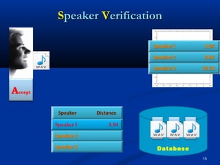 Automatic Speaker Recognition system using MFCC and VQ approach | PPT