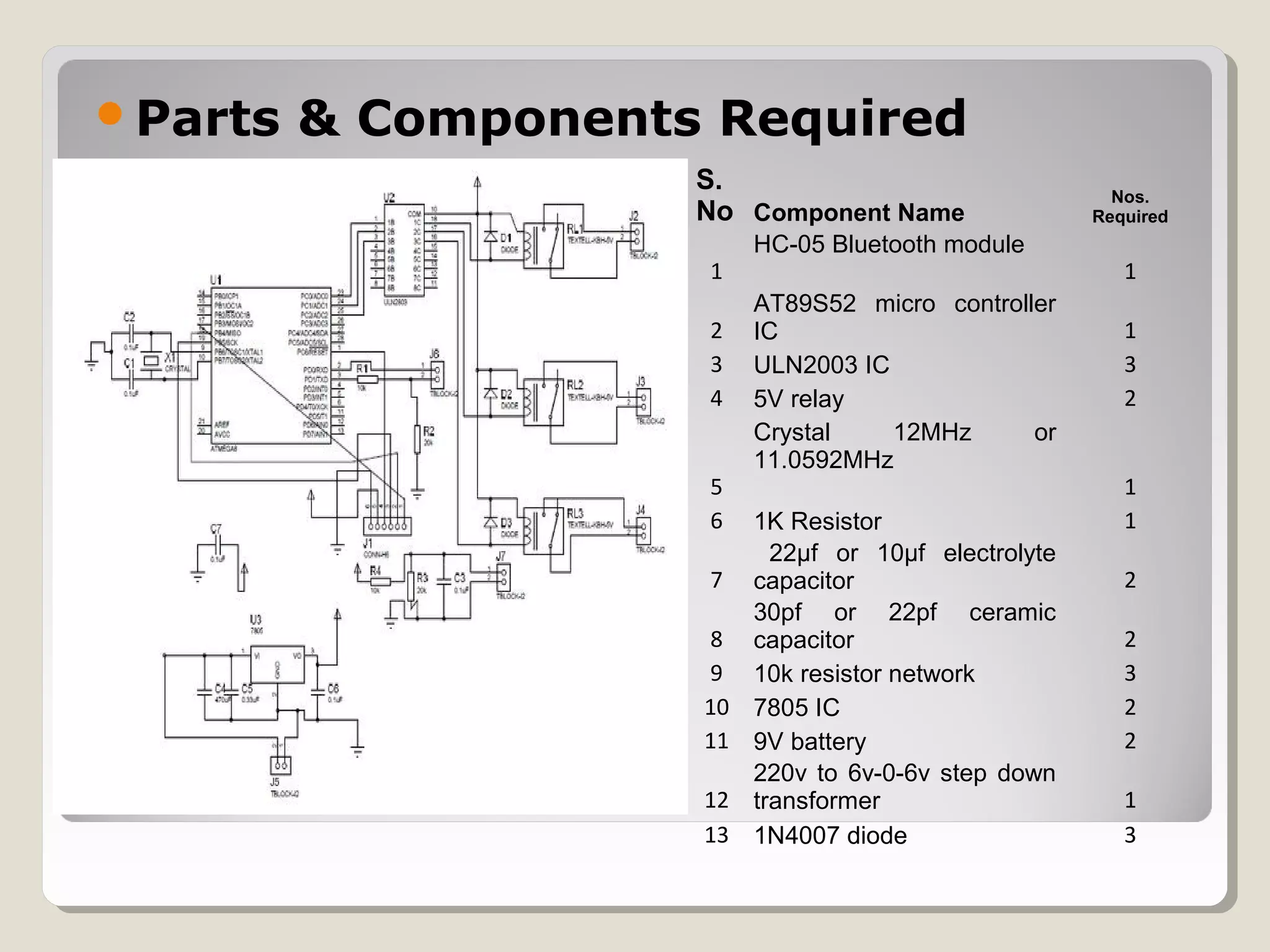 Parts & Components Required
S.
No Component Name
Nos.
Required
1
HC-05 Bluetooth module
1
2
AT89S52 micro controller
IC 1
3 ULN2003 IC 3
4 5V relay 2
5
Crystal 12MHz or
11.0592MHz
1
6 1K Resistor 1
7
22µf or 10µf electrolyte
capacitor 2
8
30pf or 22pf ceramic
capacitor 2
9 10k resistor network 3
10 7805 IC 2
11 9V battery 2
12
220v to 6v-0-6v step down
transformer 1
13 1N4007 diode 3
 
