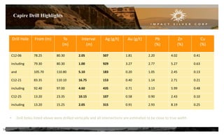 Capire Drill Highlights
Drill Hole From (m) To
(m)
Interval
(m)
Ag (g/t) Au (g/t) Pb
(%)
Zn
(%)
Cu
(%)
C12-06 78.25 80.30 2.05 507 1.81 2.20 4.02 0.41
including 79.30 80.30 1.00 929 3.27 2.77 5.27 0.63
and 105.70 110.80 5.10 183 0.20 1.05 2.45 0.13
C12-21 83.35 110.10 16.75 153 0.40 1.14 2.71 0.21
including 92.40 97.00 4.60 435 0.71 3.13 5.99 0.48
C12-25 13.20 23.35 10.15 107 0.58 0.90 2.43 0.10
including 13.20 15.25 2.05 315 0.91 2.93 8.19 0.25
• Drill holes listed above were drilled vertically and all intersections are estimated to be close to true width
14
 
