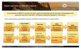 Rapid Exploration To Mine Development
RESEARCH
Compile old
mines/ prospects
from historic
maps
DRILLING
Drilling in
phases based
on success
MINE
DEVELOPMENT
Mine Planning,
Permitting and
Construction
FIELD WORK
Surface &
underground
sampling,
mapping
MINE
PRODUCTION &
CASH FLOW
More than 4,000
old mines and
prospects
catalogued
to date
Prioritize and
select
areas and
prospects
for drilling
• San Juan
•Alacran North
(drilling planned)
• El Paso
(drilling planned)
• Cuchara-Oscar
• San Ramon
• Mirasol
•San Ramon Deeps
•San Juan
A cornerstone of IMPACT’s success has been rapid mine development to increase mill throughput and
generate near-term cash flow – drilling to production typically in <24 months
EXPLORATION AND MINE DEVELOPMENT PROCESS FLOWCHART:
18
 