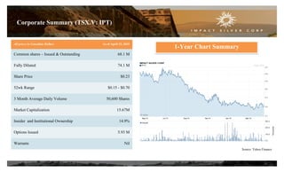 All prices in Canadian Dollars As of April 15, 2015
Common shares – Issued & Outstanding 68.1 M
Fully Diluted 74.1 M
Share Price $0.23
52wk Range $0.15 - $0.70
3 Month Average Daily Volume 50,600 Shares
Market Capitalization 15.67M
Insider and Institutional Ownership 14.9%
Options Issued 5.93 M
Warrants Nil
Corporate Summary (TSX.V: IPT)
20
Source: Yahoo Finance
1-Year Chart Summary
 
