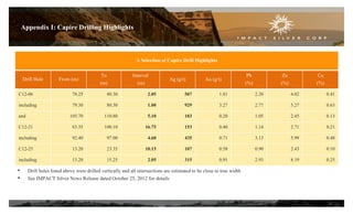 Appendix I: Capire Drilling Highlights
A Selection of Capire Drill Highlights
Drill Hole From (m)
To
(m)
Interval
(m)
Ag (g/t) Au (g/t)
Pb
(%)
Zn
(%)
Cu
(%)
C12-06 78.25 80.30 2.05 507 1.81 2.20 4.02 0.41
including 79.30 80.30 1.00 929 3.27 2.77 5.27 0.63
and 105.70 110.80 5.10 183 0.20 1.05 2.45 0.13
C12-21 83.35 100.10 16.75 153 0.40 1.14 2.71 0.21
including 92.40 97.00 4.60 435 0.71 3.13 5.99 0.48
C12-25 13.20 23.35 10.15 107 0.58 0.90 2.43 0.10
including 13.20 15.25 2.05 315 0.91 2.93 8.19 0.25
• Drill holes listed above were drilled vertically and all intersections are estimated to be close to true width
• See IMPACT Silver News Release dated October 25, 2012 for details
24
 