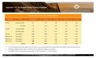 Appendix VII: San Ramon Deeps Drilling Highlights
A Selection of San Ramon Deeps Drilling Highlights
Drill Hole Vein True Width (m) Ag (g/t) Au (g/t) Pb (%) Zn (%)
SR14-01 San Ramon HW2 6.57 393 0.20 0.50 1.64
Including 1.79 1,163 0.63 1.36 4.66
SR14-02 San Ramon HW2 1.65 545 0.18 0.25 1.05
San Ramon HW1 2.39 457 0.31 0.09 0.29
SR14-04 Inmaculada 2 4.39 278 0.44 0.40 0.89
MPZ-184-14 Inmaculada 2 3.00 183 0.11 0.61 0.55
MPZ-185-14 Inmaculada 2 1.88 203 0.08 0.30 0.94
MPZ-186-14 Inmaculada 2 5.80 552 0.28 0.44 1.34
Including 2.84 1,025 0.53 0.81 2.45
30
• The San Ramon Deeps Zone appears to be the top of a new mineralized shoot stacked below the original Upper San Ramon Zone
• San Ramon Deeps remains open in all directions for expansion; drilling is continuing
• See IMPACT Silver News Releases dated May 21, 2014 and March 31, 2015 for details
 