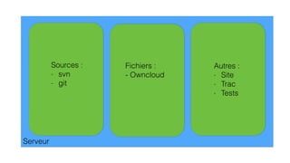 Sources :
- svn
- git
Fichiers :
- Owncloud
Autres :
- Site
- Trac
- Tests
Serveur
 