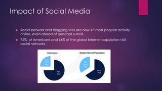 Impact of Social Media
 Social network and blogging sites are now 4th most popular activity
online, even ahead of personal e-mail.
 75% of Americans and 66% of the global Internet population visit
social networks.
 