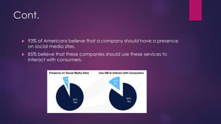 Cont.
 93% of Americans believe that a company should have a presence
on social media sites.
 85% believe that these companies should use these services to
interact with consumers.
 