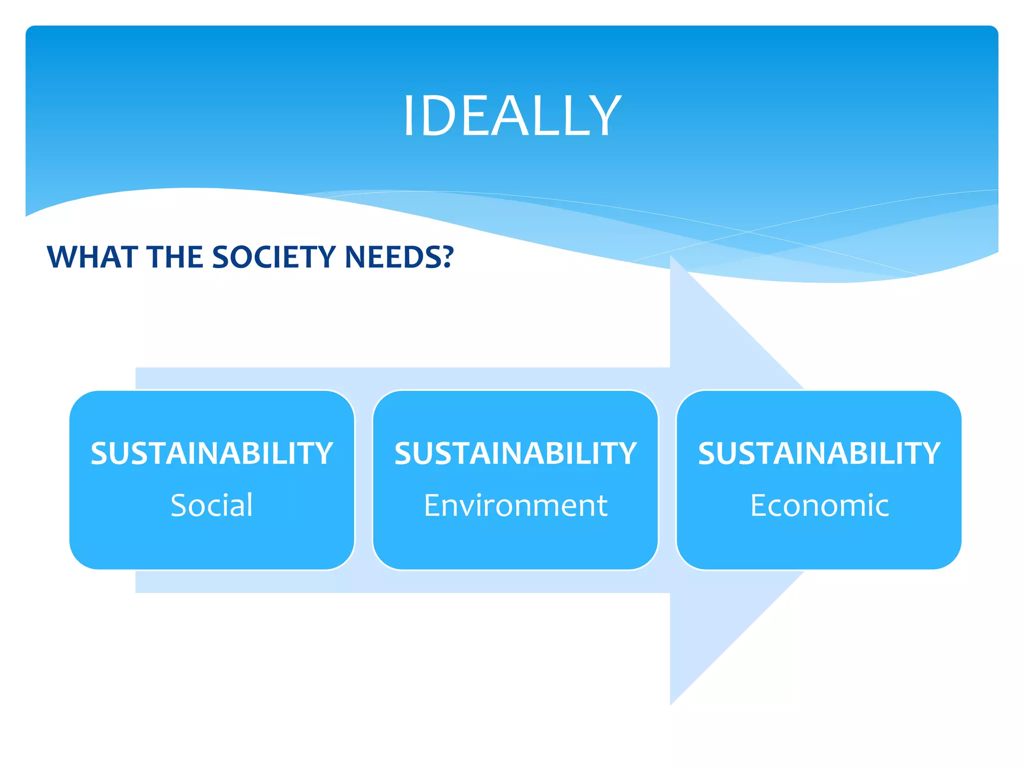 WHAT THE SOCIETY NEEDS?
IDEALLY
SUSTAINABILITY
Social
SUSTAINABILITY
Environment
SUSTAINABILITY
Economic
 