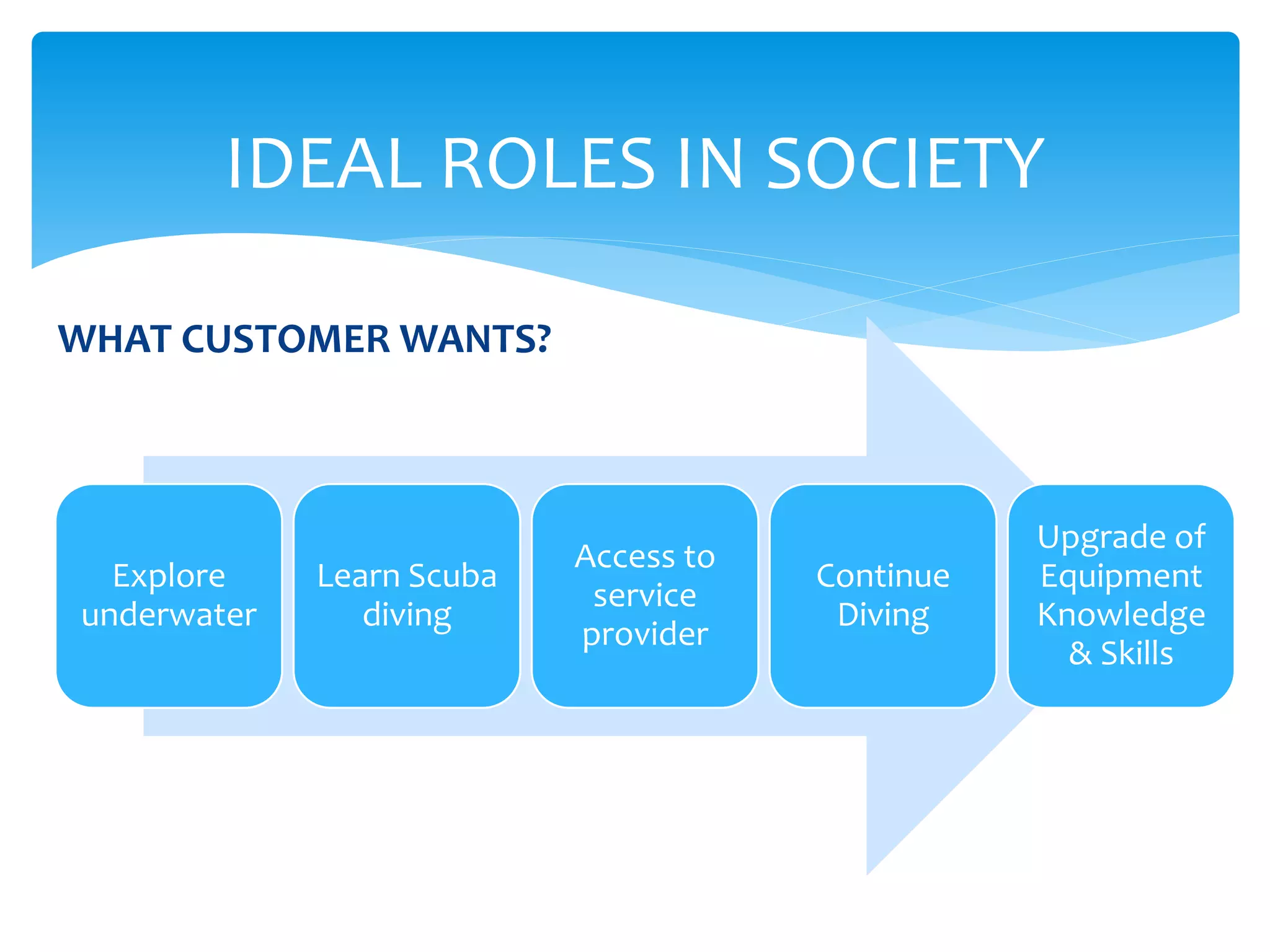 WHAT CUSTOMER WANTS?
IDEAL ROLES IN SOCIETY
Explore
underwater
Learn Scuba
diving
Access to
service
provider
Continue
Diving
Upgrade of
Equipment
Knowledge
& Skills
 