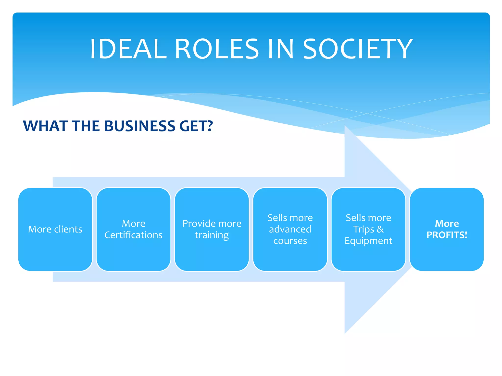 WHAT THE BUSINESS GET?
More clients
More
Certifications
Provide more
training
Sells more
advanced
courses
Sells more
Trips &
Equipment
More
PROFITS!
IDEAL ROLES IN SOCIETY
 