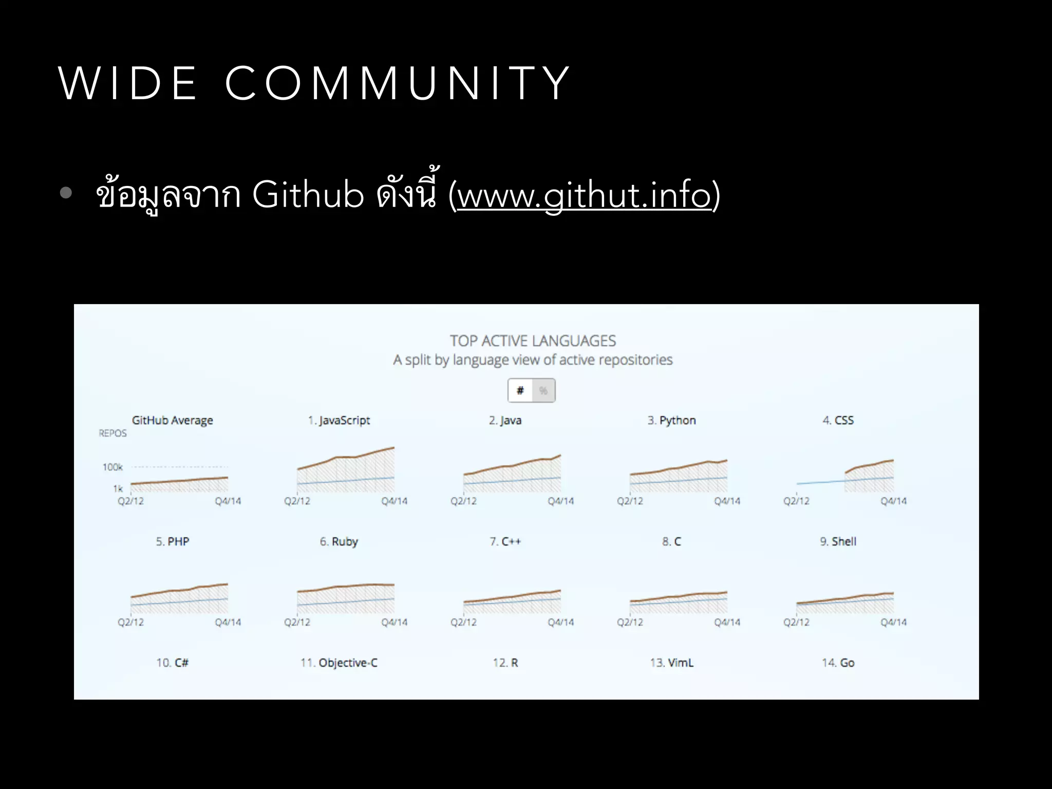 W I D E C O M M U N I T Y
• ข้อมูลจาก Github ดังนี้ (www.githut.info)
 