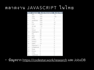 ต ล า ด ง า น J AVA S C R I P T ใ น ไ ท ย
• ข้อมูลจาก https://codestar.work/research และ JobsDB
 
