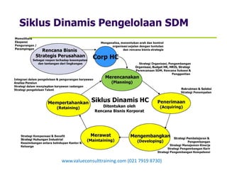 4Pungki Purnadi & Associates – www.pungkipurnadi.com
Merencanakan
(Planning)
Penerimaan
(Acquiring)
Mengembangkan
(Developing)
Strategi Organisasi, Pengembangan
Organisasi, Budget HR, HRIS, Strategi
Perencanaan SDM, Rencana Suksesi &
Penggantian
Rekrutmen & Seleksi
Strategi Penempatan
Strategi Pembelajaran &
Pengembangan
Strategi Manajemen Kinerja
Strategi Pengembangan Karir
Strategi Pengembangan Kompetensi
Strategi Kompensasi & Benefit
Strategi Hubungan Industrial
Keseimbangan antara kehidupan Kantor &
Keluarga
Integrasi dalam pengelolaan & pengurangan karyawan
Analisa Pensiun
Strategi dalam menyiapkan karyawan cadangan
Strategi pengelolaan Talent
Rencana Bisnis
Strategis Perusahaan
Sebagai respon terhadap kesempatan
dan tantangan dari lingkungan
Memelihara
Ekspansi
Pengurangan /
Perampingan
Siklus Dinamis HC
Ditentukan oleh
Rencana Bisnis Korporat
Corp HC
Menganalisa, menentukan arah dan kontrol
organisasi sejalan dengan tuntutan
dan rencana bisnis strategis
Siklus Dinamis Pengelolaan SDM
Merawat
(Maintaining)
Mempertahankan
(Retaining)
www.valueconsulttraining.com (021 7919 8730)
 