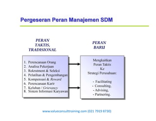 8Pungki Purnadi & Associates – www.pungkipurnadi.com
PERAN
TAKTIS,
TRADISIONAL
PERAN
BARU
1. Perencanaan Orang
2. Analisa Pekerjaan
3. Rekrutment & Seleksi
4. Pelatihan & Pengembangan
5. Kompensasi & Reward
6. Perencanaan Karir
7. Keluhan / Grievancy
8. Sistem Informasi Karyawan
Mengkaitkan
Peran Taktis
Ke
Strategi Perusahaan:
- Facilitating
- Consulting,
- Advising,
- Partnering.
Pergeseran Peran Manajemen SDM
www.valueconsulttraining.com (021 7919 8730)
 